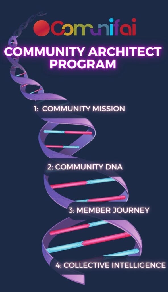 Illustration of a DNA strand with "Community Architect Program" at the top. The MAIN DNA is segmented into four parts: 1. Community Mission, 2. Community MAIN, 3. Member Journey, and 4. Collective Intelligence.